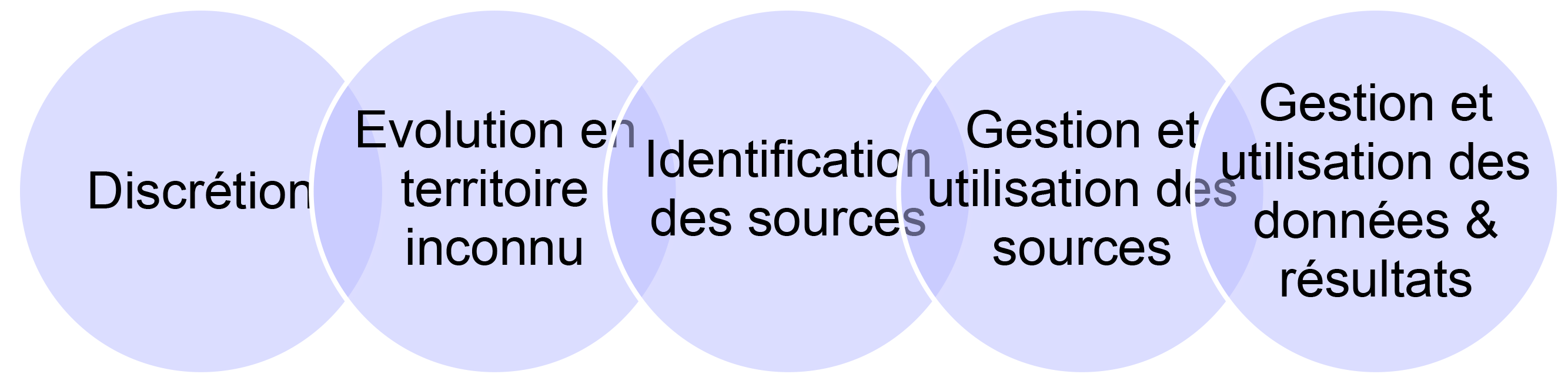 processus de due diligence