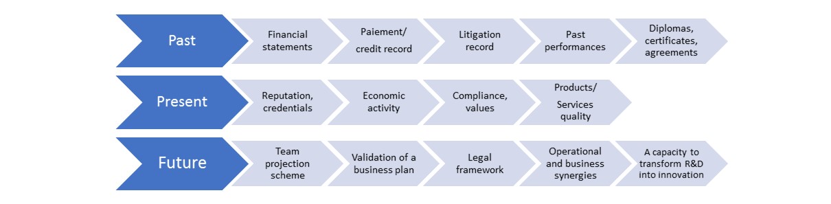 What can be validated with a due diligence